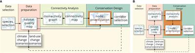 Coco: conservation design for optimal ecological connectivity